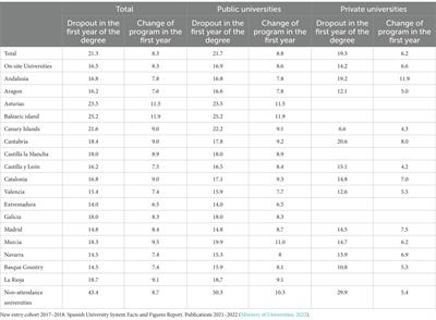 Multicausal analysis of the dropout of university students from teacher training studies in Andalusia